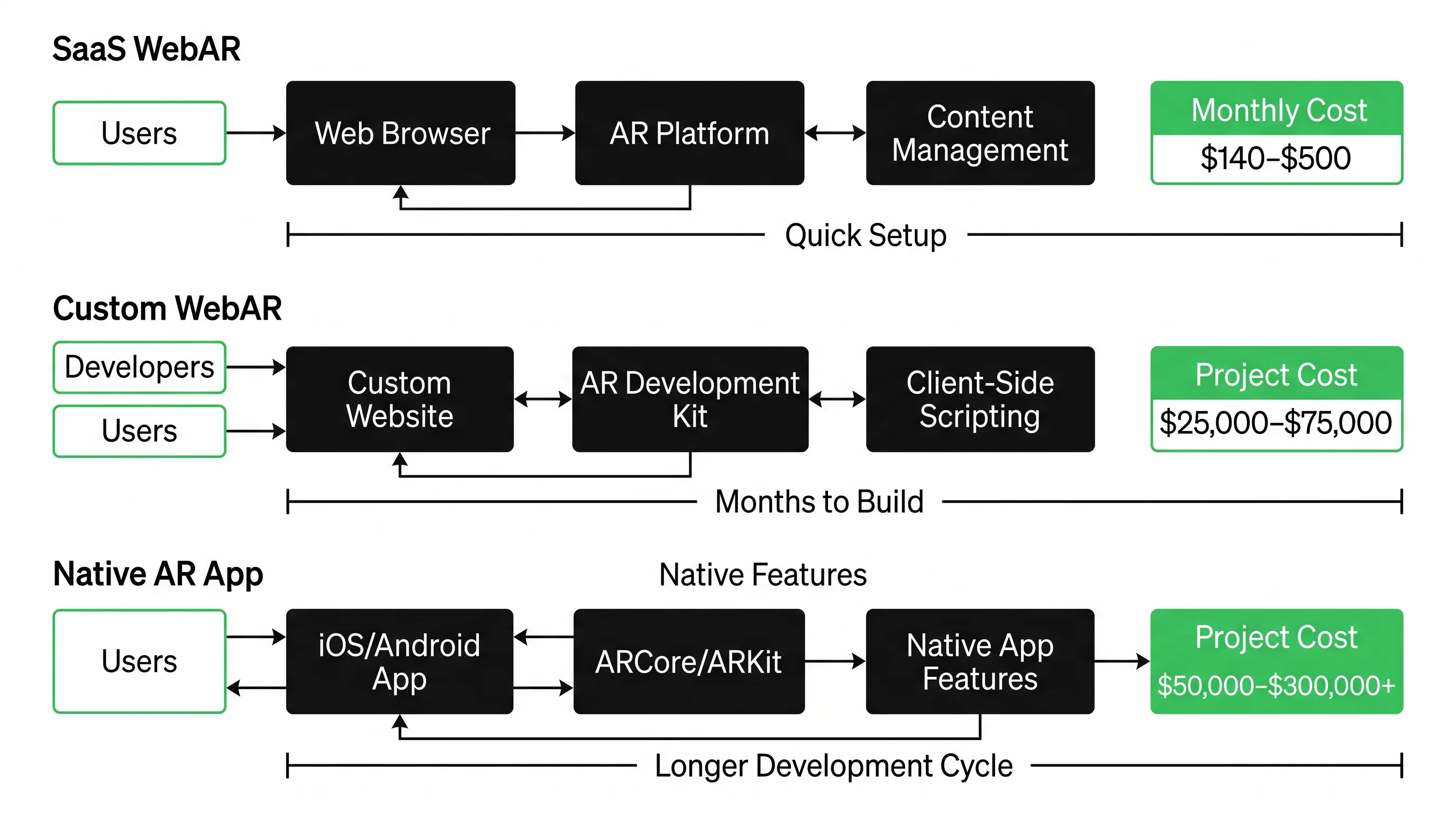 Diagram of three AR delivery tiers with cost ranges from SaaS to native app
