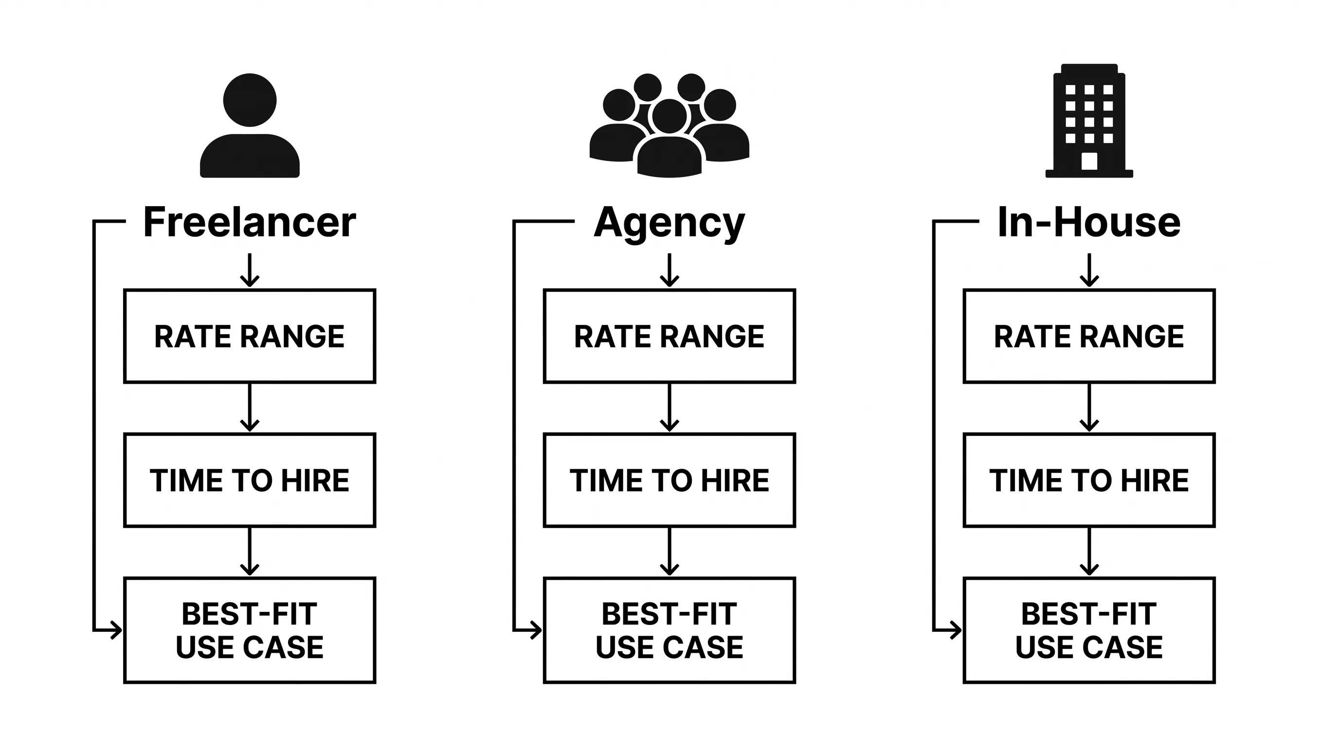 Diagram comparing freelancer, agency, and in-house ARKit developer engagement models