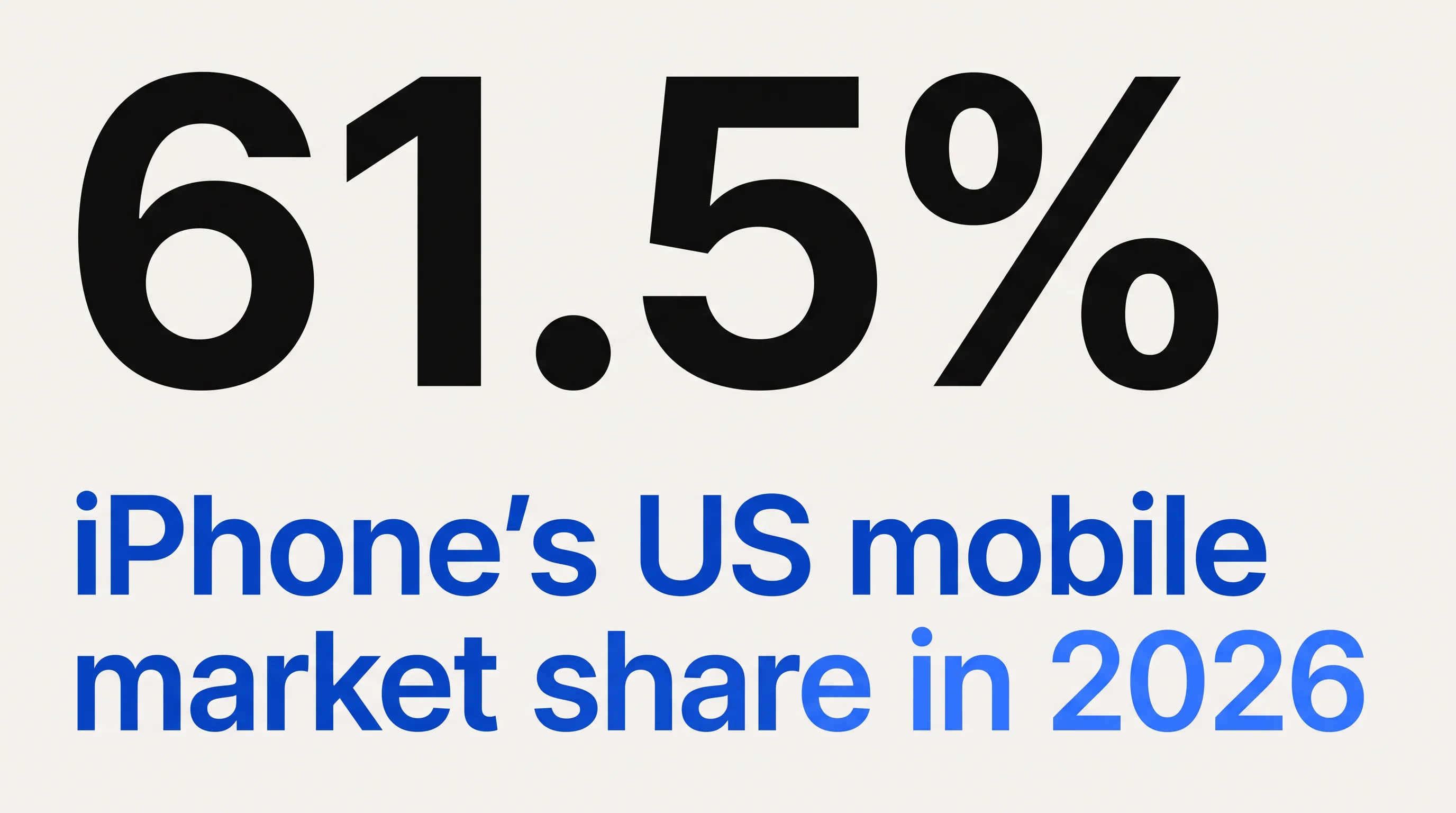 Stat card showing iPhone holds 61.5% of the US mobile market in 2026