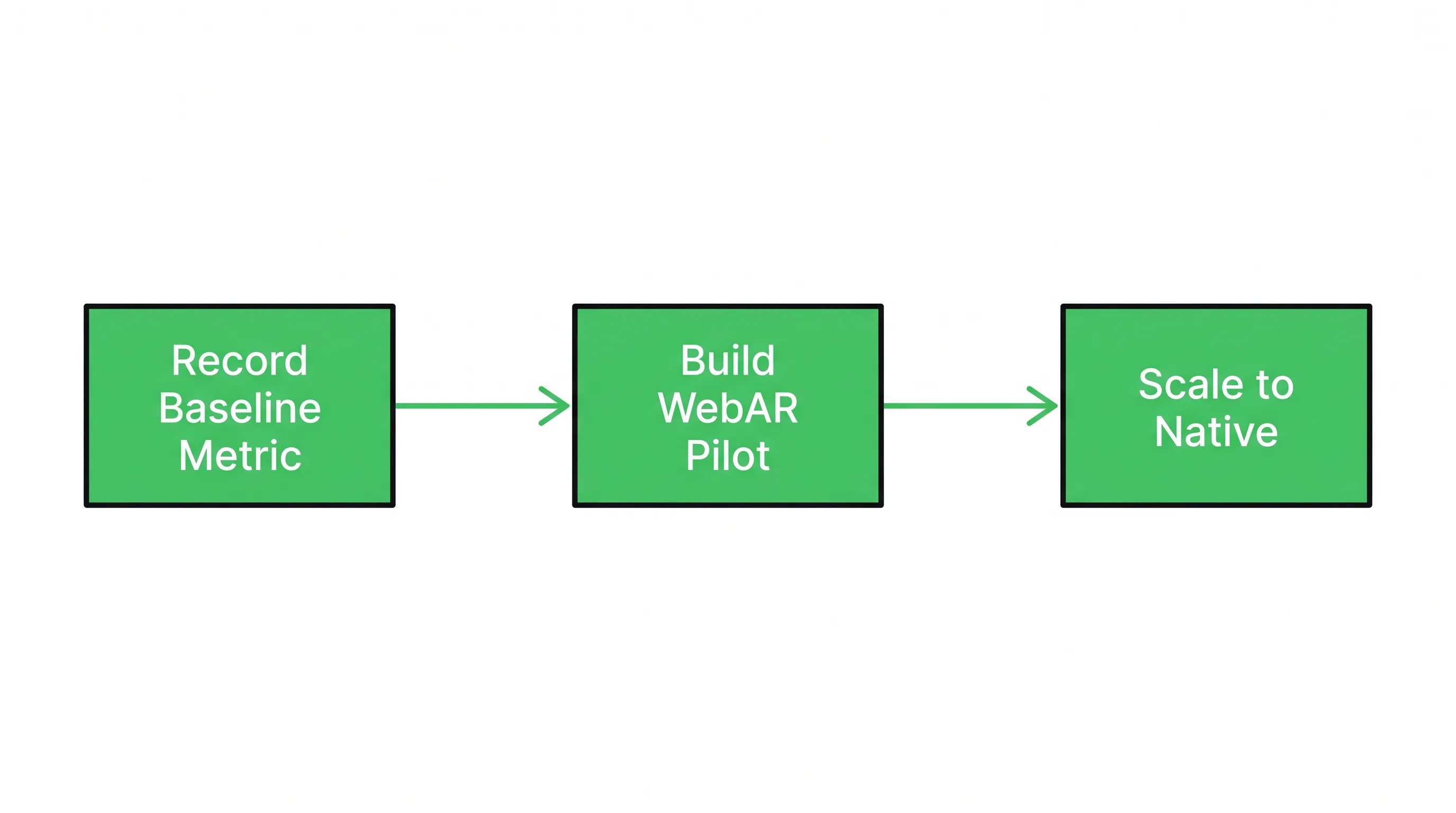 Three-step AR pilot roadmap: record baseline metric, build WebAR, scale to native