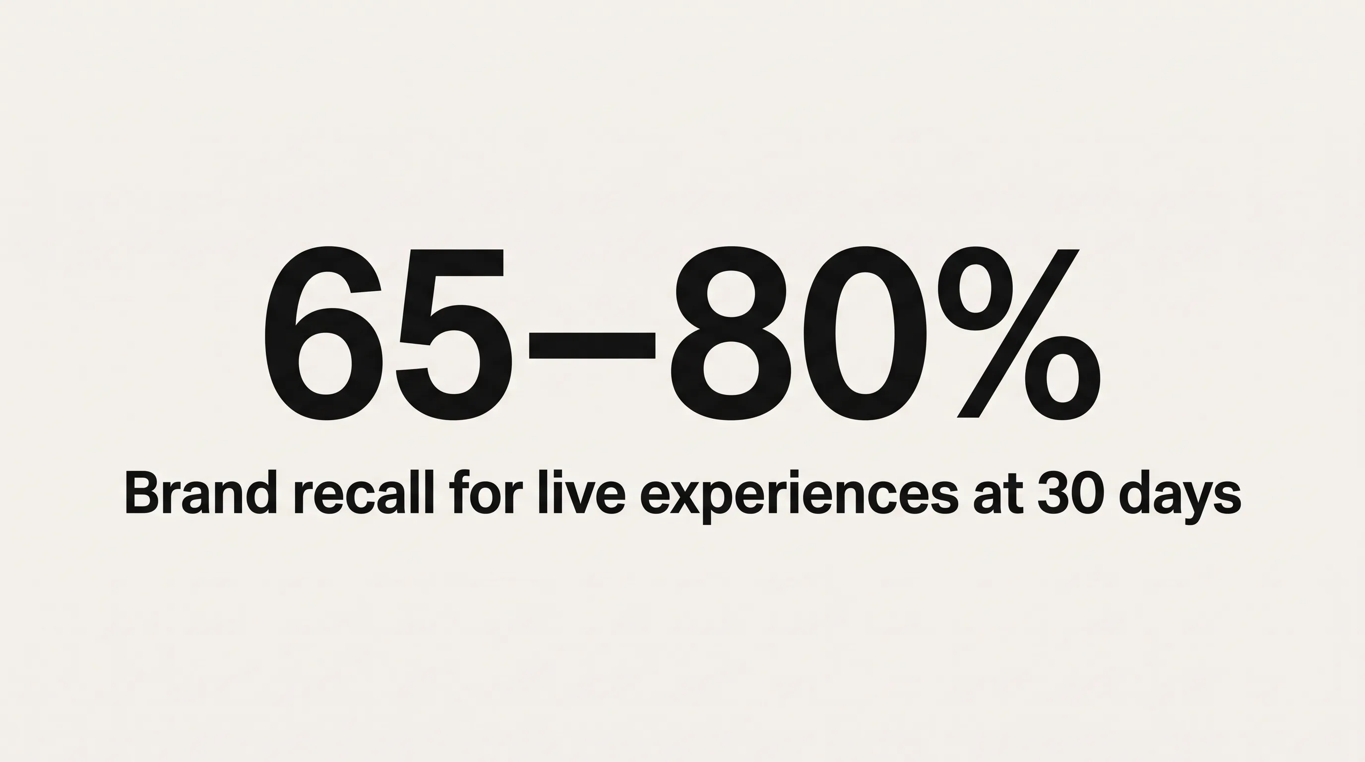Stat card showing 65–80% brand recall for live immersive experiences at 30 days