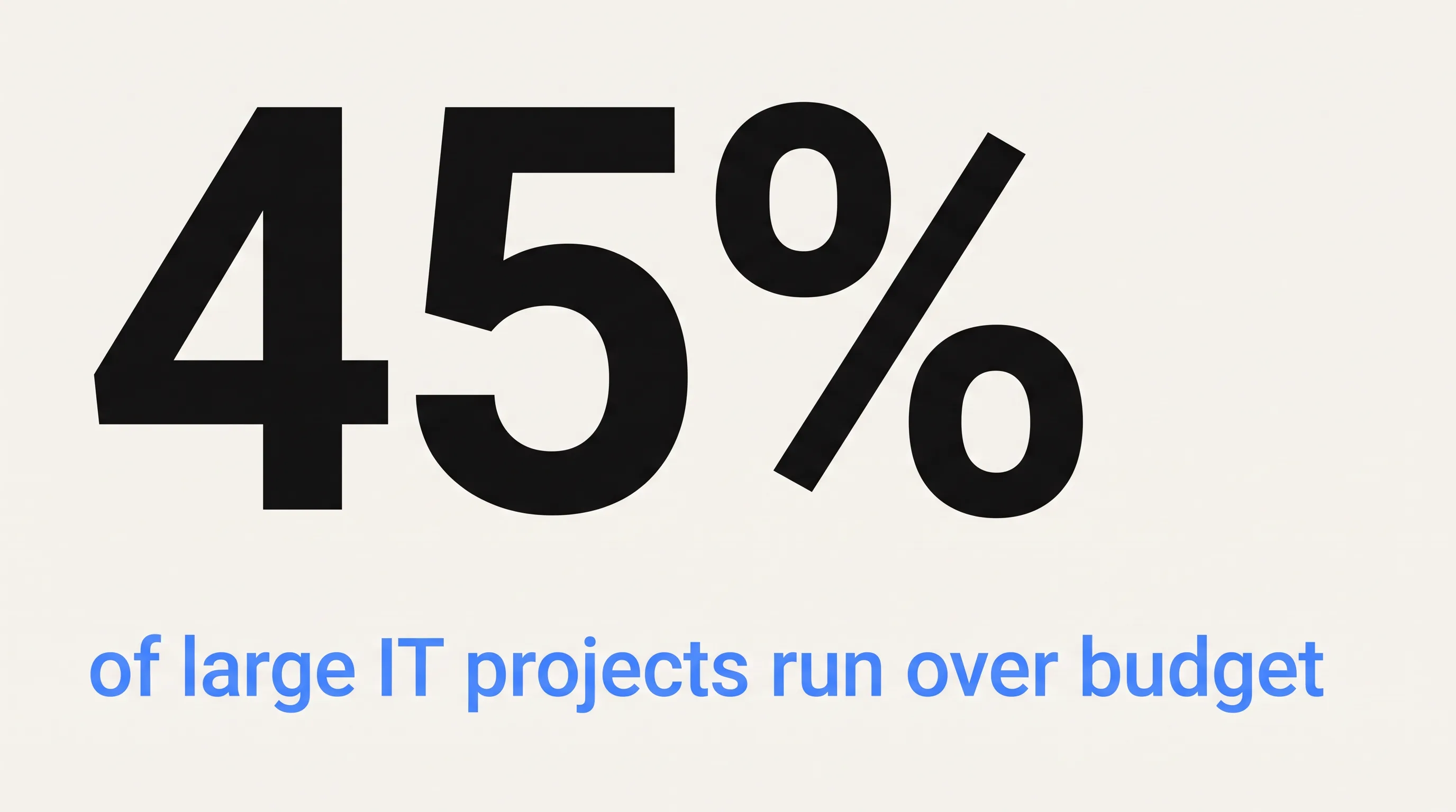 Stat card: 45% of large IT projects run over budget