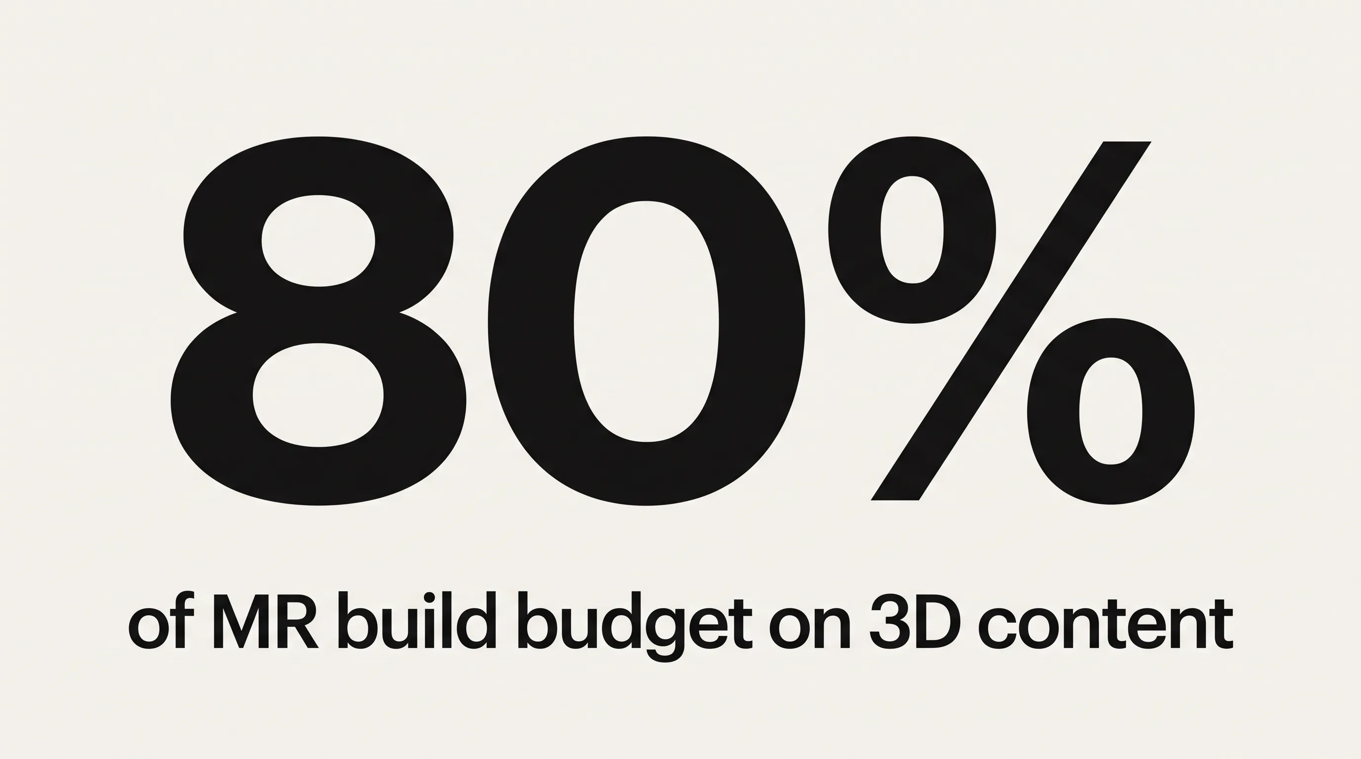 Stat card showing 80% of a mixed reality build budget is spent on 3D content