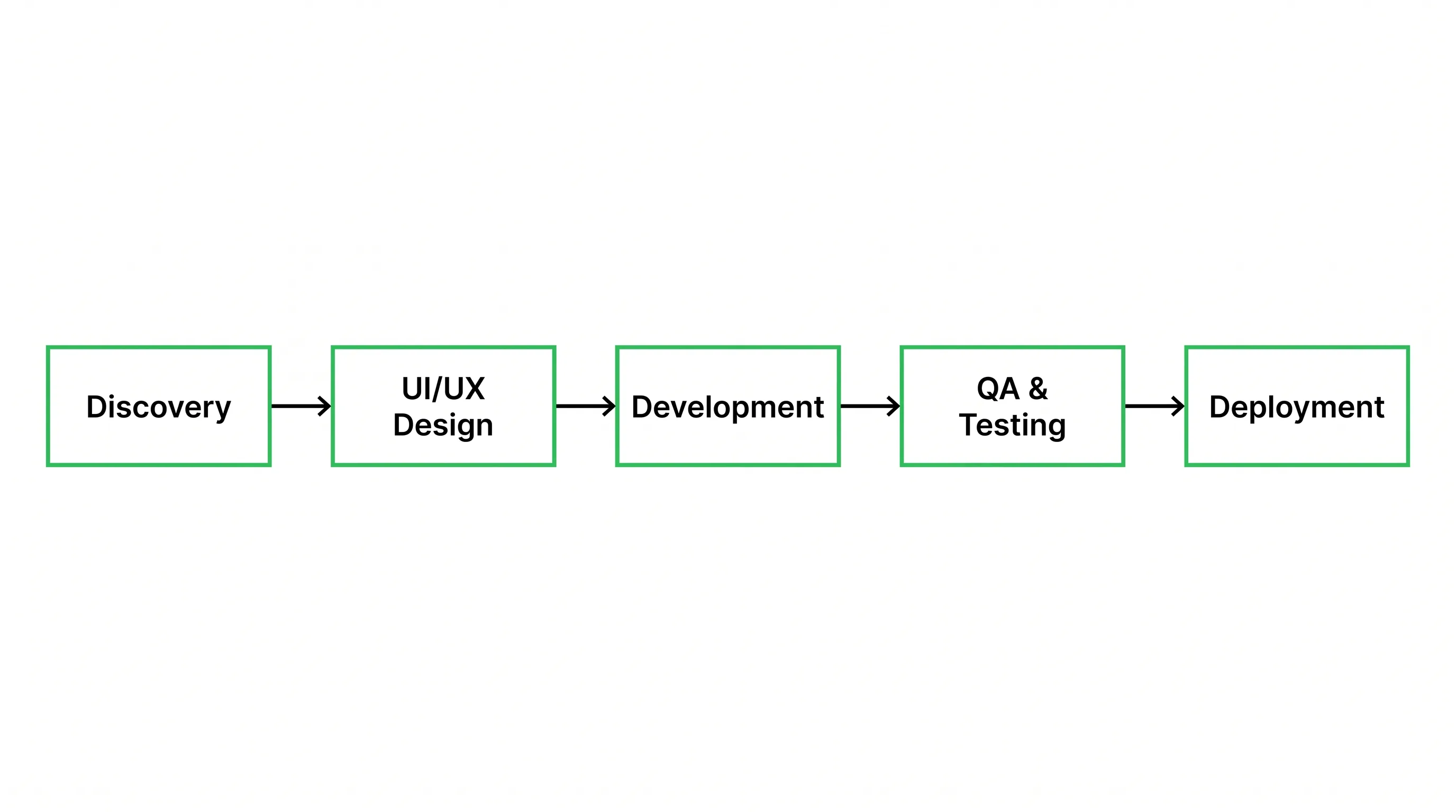 Flow diagram of five app development phases from discovery to deployment