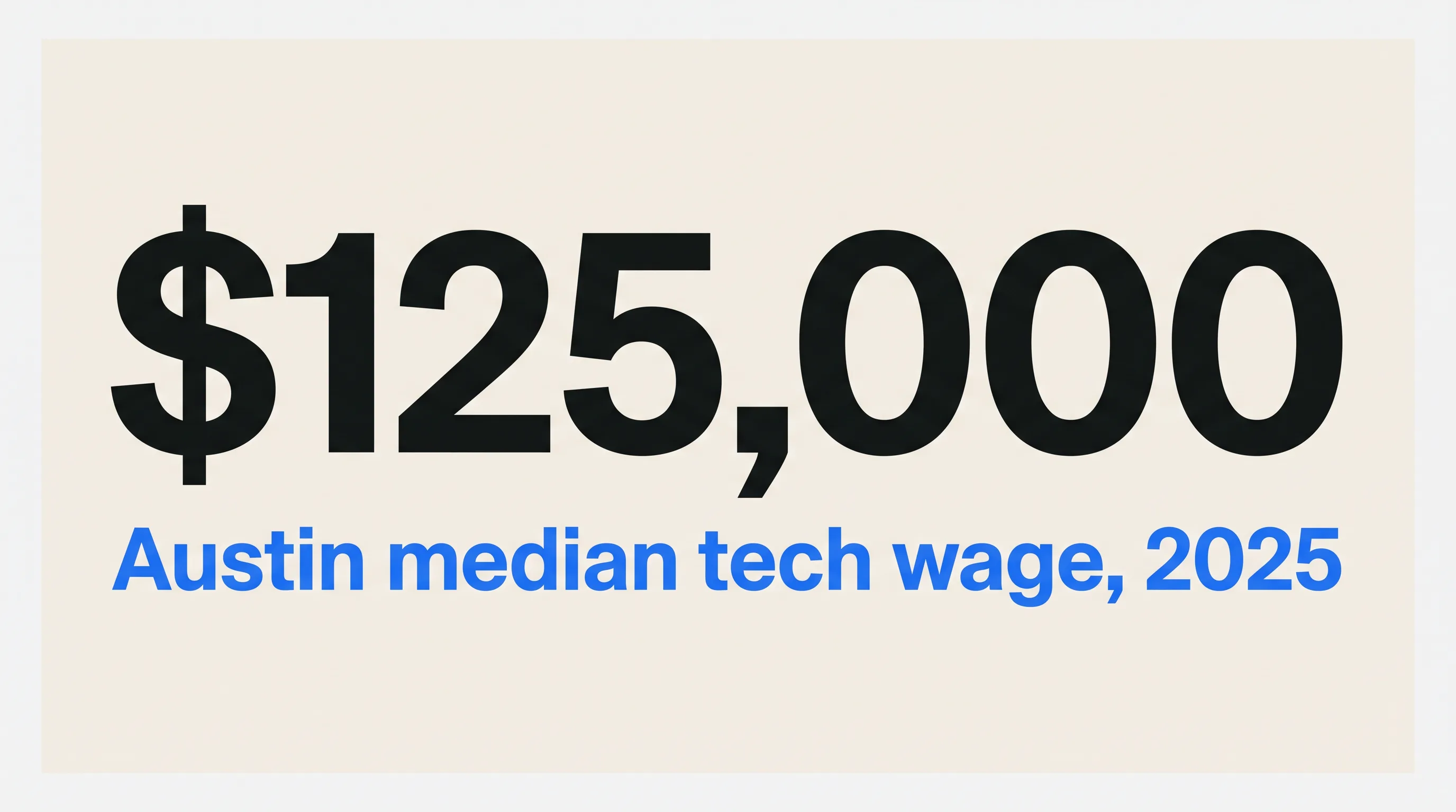 Stat card showing $125,000 Austin median tech wage in 2025