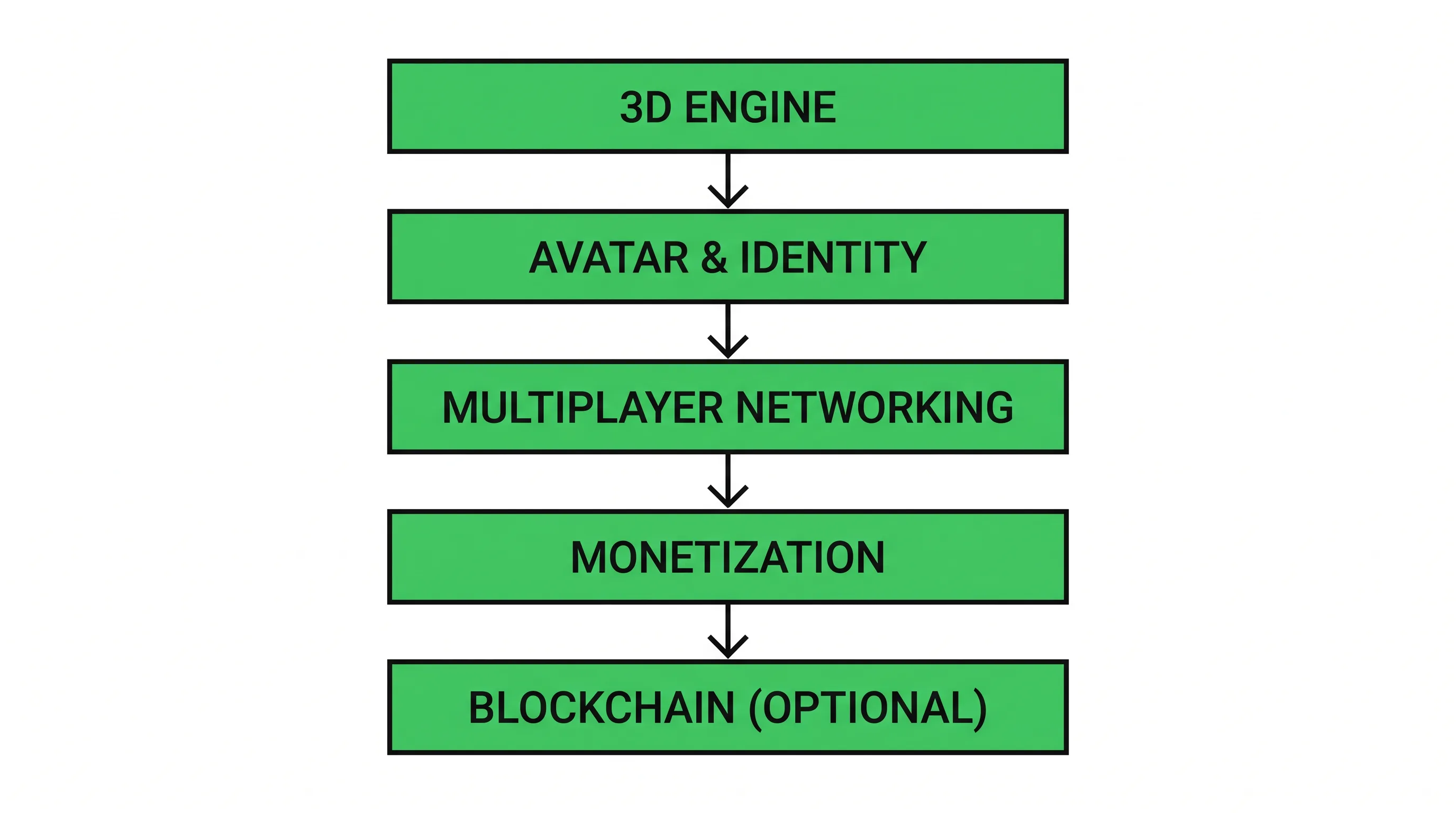Labeled diagram of the five metaverse application stack layers from engine to blockchain