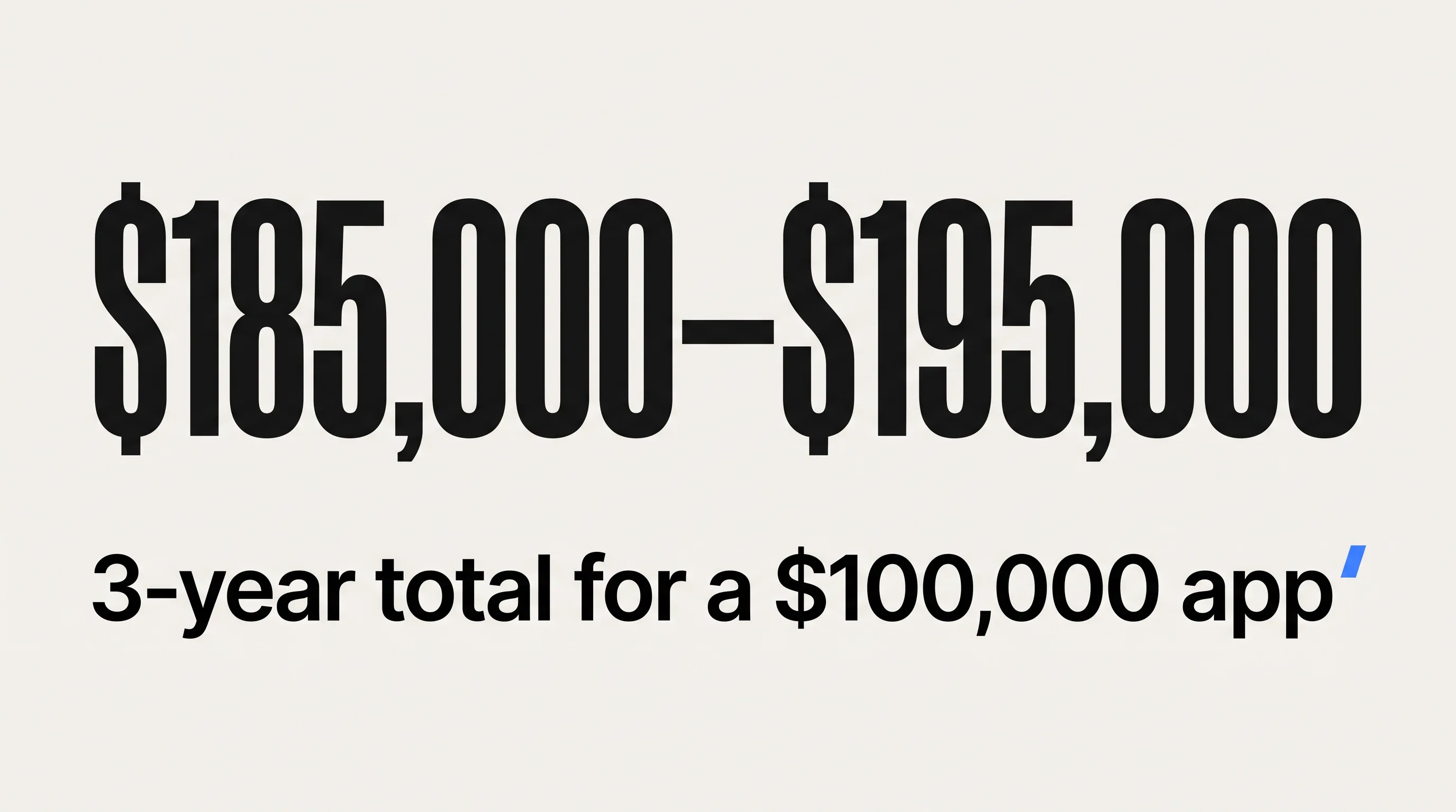 Stat card showing $185,000 to $195,000 three-year total cost for a $100,000 app